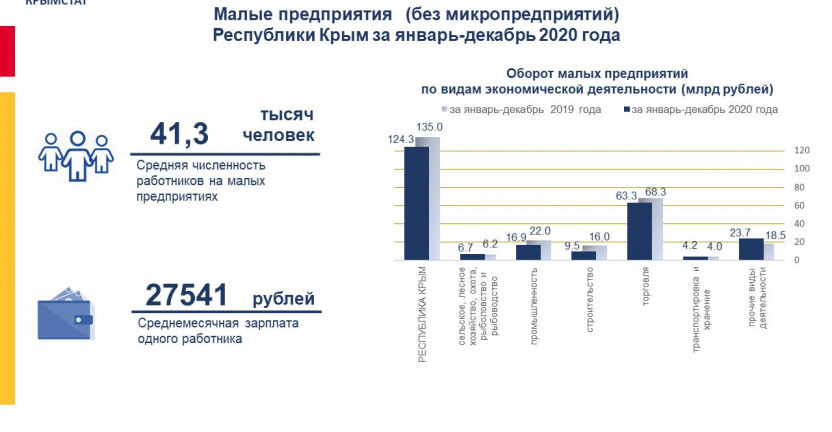 Малые предприятия   (без микропредприятий)  Республики Крым за январь-декабрь 2020 года